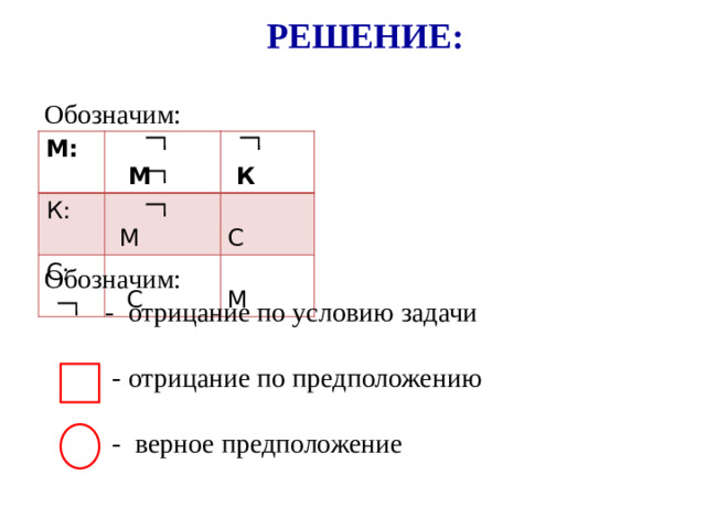 Решение:  Обозначим:  Обозначим:  - отрицание по условию задачи  - отрицание по предположению  - верное предположение М:  М К: С:  М  К  С  С  М