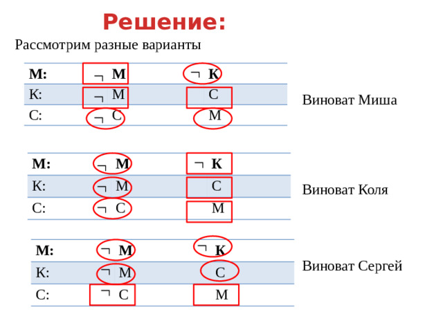 Решение: Рассмотрим разные варианты М: М К: К М С: С С М Виноват Миша М: К: М К М С: С С М Виноват Коля М: К: М М К С: С С М Виноват Сергей