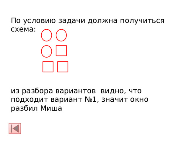 По условию задачи должна получиться схема: из разбора вариантов видно, что подходит вариант №1, значит окно разбил Миша