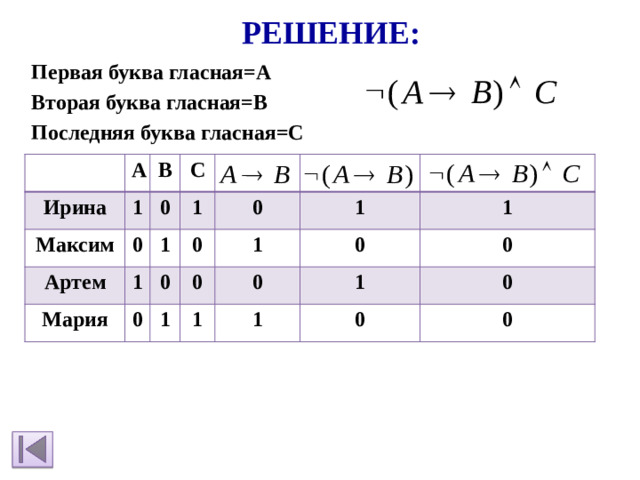 Решение: Первая буква гласная=А Вторая буква гласная=В Последняя буква гласная=С А Ирина В Максим 1 С 0 Артем 0 Мария 1 1 1 0 0 0 0 1 0 1 1 0 1 0 1 1 1 0 0 0 0