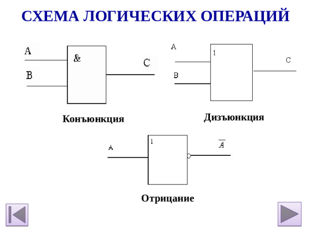 Схема Логических операций Дизъюнкция Конъюнкция Отрицание