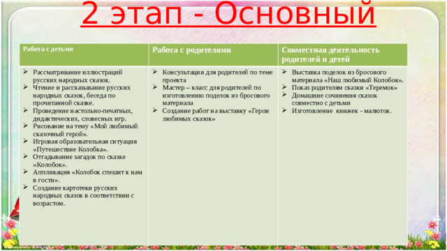 2 этап - Основный этап Работа с детьми Работа с родителями Рассматривание иллюстраций русских народных сказок. Чтение и рассказывание русских народных сказок, беседа по прочитанной сказке. Проведение настольно-печатных, дидактических, словесных игр. Рисование на тему «Мой любимый сказочный герой». Игровая образовательная ситуация «Путешествие Колобка». Отгадывание загадок по сказке «Колобок». Аппликация «Колобок спешит к нам в гости». Создание картотеки русских народных сказок в соответствии с возрастом. Совместная деятельность родителей и детей