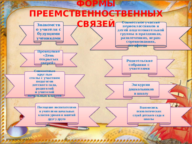 ФОРМЫ ПРЕЕМСТВЕННОСТВЕННЫХ СВ яЗЕЙ Знакомство учителя с будущими учениками Совместное участие первоклассников и детей подготовительной группы в праздниках, развлечениях, играх- соревнованиях, эстафетах Проведение «День открытых дверей» Родительские собрания с учителями Совместные круглые столы с участием педагогов детского сада, родителей и учителей начальных классов Экскурсии дошкольников в школу Посещение воспитателями и учителями начальных классов уроков и занятий друг у друга Взаимосвязь психологических служб детского сада и школы