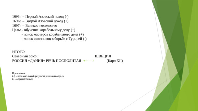1695г. – Первый Азовский поход (-)  1696г. – Второй Азовский поход (+)  1697г. – Великое посольство  Цель: - обучение корабельному делу (+)  - поиск мастеров корабельного дела (+)  - поиск союзников в борьбе с Турцией (-) ИТОГО:  Северный союз: ШВЕЦИЯ  РОССИЯ +ДАНИЯ+ РЕЧЬ ПОСПОЛИТАЯ (Карл XII)    Примечания:  (+) – положительный результат решения вопроса  (-) - отрицательный