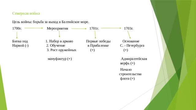 Северная война Цель войны: борьба за выход в Балтийское море. 1700г. Мероприятия 1701г. 1703г. Битва под 1. Набор в армию Первые победы Основание  Нарвой (-) 2. Обучение в Прибалтике С. - Петербурга  3. Рост оружейных (+) (+)  мануфактур (+) Адмиралтейская  верфь (+)  Начало  строительства  флота (+)