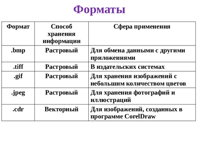 Форматы Формат Способ хранения информации .bmp Сфера применения Растровый .tiff .gif Растровый Для обмена данными с другими приложениями В издательских системах .jpeg Растровый Для хранения изображений с небольшим количеством цветов Растровый .cdr Для хранения фотографий и иллюстраций Векторный Для изображений, созданных в программе CorelDraw