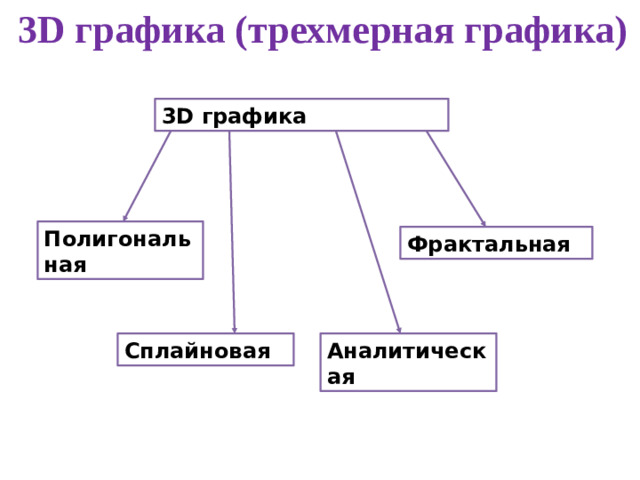 3D графика (трехмерная графика) 3D графика Полигональная Фрактальная Сплайновая Аналитическая