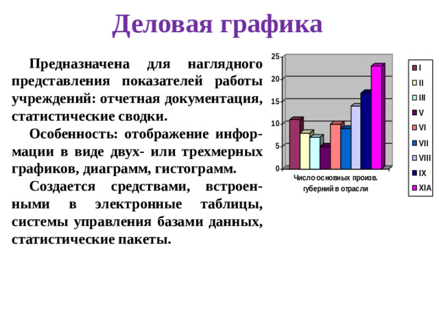 Деловая графика Предназначена для наглядного представления показателей работы учреждений: отчетная документация, статистические сводки. Особенность: отображение инфор-мации в виде двух- или трехмерных графиков, диаграмм, гистограмм. Создается средствами, встроен-ными в электронные таблицы, системы управления базами данных, статистические пакеты.