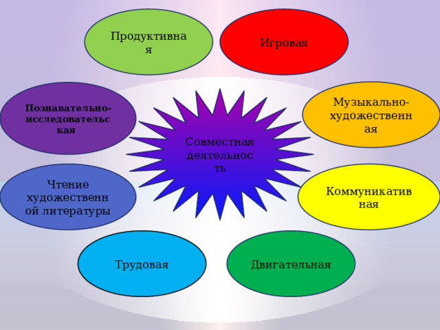 Продуктивная Игровая Музыкально-художественная Познавательно-исследовательская Совместная деятельность Чтение художественной литературы Коммуникативная Трудовая Двигательная