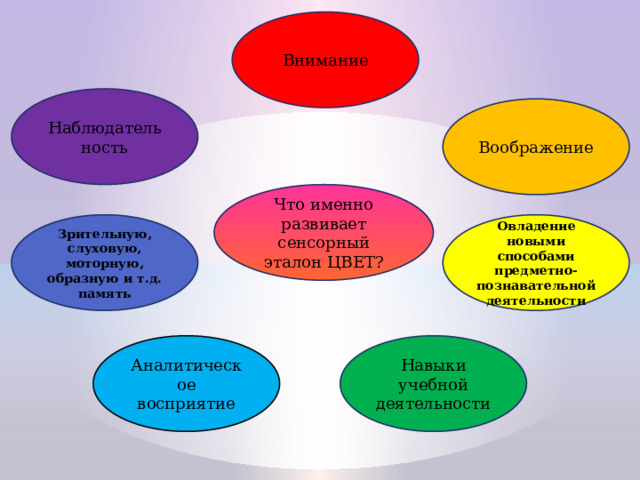 Внимание Наблюдательность Воображение Что именно развивает сенсорный эталон ЦВЕТ? Зрительную, слуховую, моторную, образную и т.д. память Овладение новыми способами предметно-познавательной деятельности Аналитическое восприятие Навыки учебной деятельности