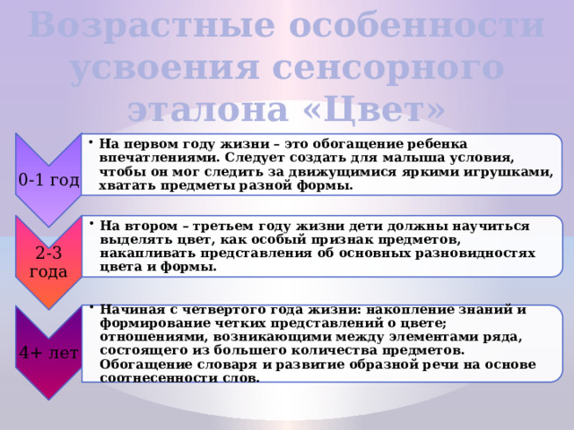 Возрастные особенности усвоения сенсорного эталона «Цвет» 0-1 год На первом году жизни – это обогащение ребенка впечатлениями. Следует создать для малыша условия, чтобы он мог следить за движущимися яркими игрушками, хватать предметы разной формы. На первом году жизни – это обогащение ребенка впечатлениями. Следует создать для малыша условия, чтобы он мог следить за движущимися яркими игрушками, хватать предметы разной формы. 2-3 года На втором – третьем году жизни дети должны научиться выделять цвет, как особый признак предметов, накапливать представления об основных разновидностях цвета и формы. На втором – третьем году жизни дети должны научиться выделять цвет, как особый признак предметов, накапливать представления об основных разновидностях цвета и формы. 4+ лет