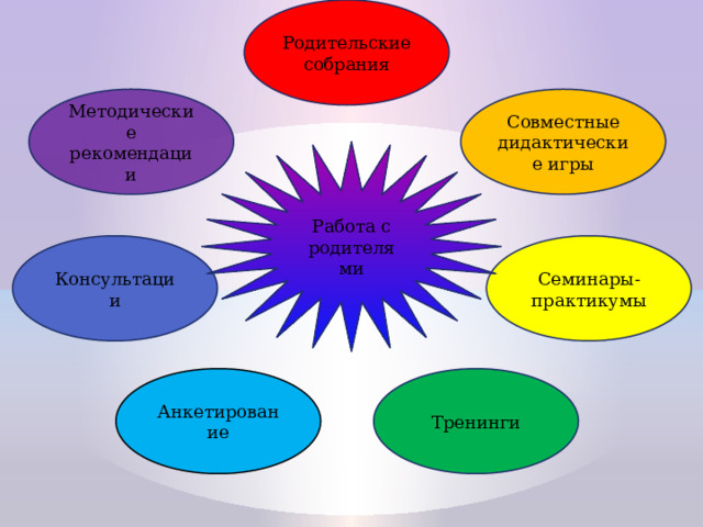 Родительские собрания Методические рекомендации Совместные дидактические игры Работа с родителями Консультации Семинары-практикумы Анкетирование Тренинги