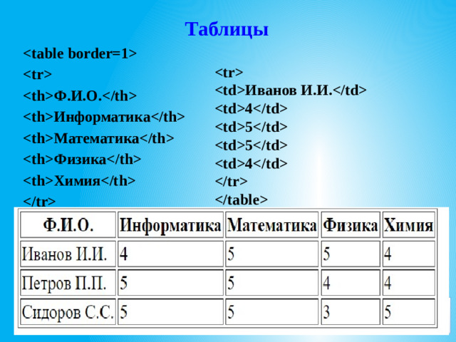 Таблицы   Ф.И.О. Информатика Математика Физика Химия  Добавить еще две строки по образцу.  Иванов И.И. 4 5 5 4   Результат