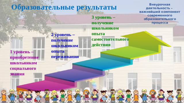 Образовательные результаты Внеурочная деятельность – важнейший компонент современного образовательного процесса 3 уровень – получение школьником опыта самостоятельного действия 2 уровень – получение школьником опыта переживания 1 уровень – приобретение школьником социального знания