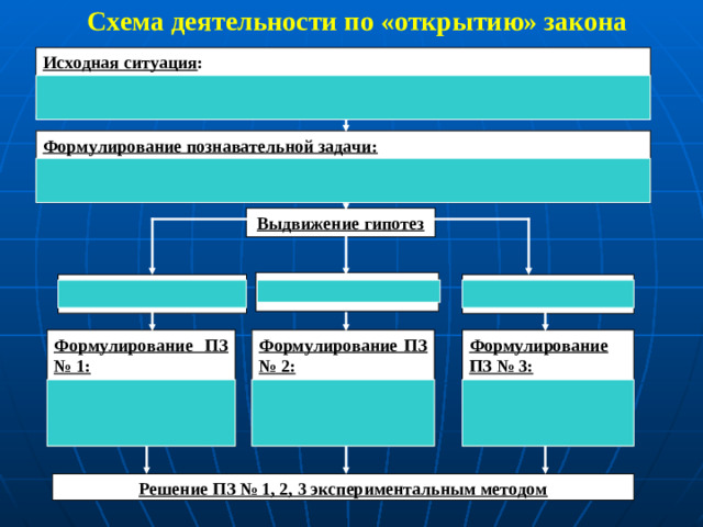 Схема деятельности по «открытию» закона  Исходная ситуация : обнаружено, что при использовании рычага можно большую силу уравновесить меньшей. Формулирование познавательной задачи:  от каких физических величин, характеризующих силы, действующие на рычаг, зависит правило равновесия рычага (А) Выдвижение гипотез От формы тел (С) От объема тел ( D) От плотности тел (В) Формулирование ПЗ № 1:  Зависит ли правило равновесия от плотности тел Формулирование ПЗ № 2:  Зависит ли правило равновесия от формы тел Формулирование ПЗ № 3:  Зависит ли правило равновесия от объема тела. Решение ПЗ № 1, 2, 3 экспериментальным методом