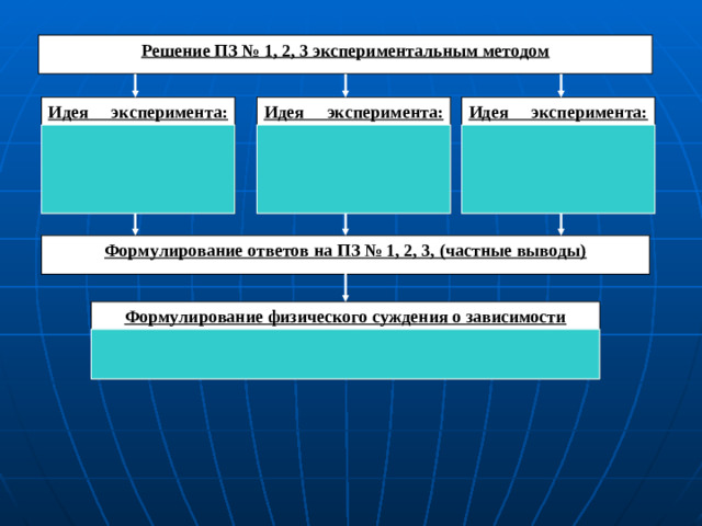 Решение ПЗ № 1, 2, 3 экспериментальным методом Идея эксперимента: Меняем В ( C , D – неизменны) – измеряем плечи сил. Вычисляем отношение сил и плеч . Идея эксперимента: Меняем D ( B , C , – неизменны) – измеряем плечи сил. Вычисляем отношение сил и плеч. Идея эксперимента: Меняем C ( B , D, – неизменны) – измеряем плечи сил. Вычисляем отношение сил и плеч. Формулирование ответов на ПЗ № 1, 2, 3, (частные выводы) Формулирование физического суждения о зависимости правила равновесия рычага А от В (С, D ) (ответ на ПЗ- I – «открытие» закона на качественном уровне)