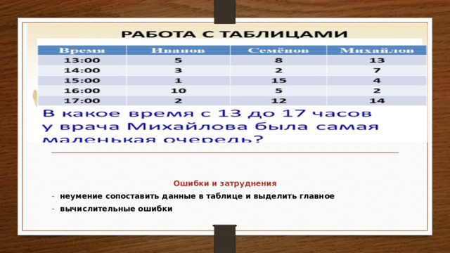 Ошибки и затруднения неумение сопоставить данные в таблице и выделить главное вычислительные ошибки