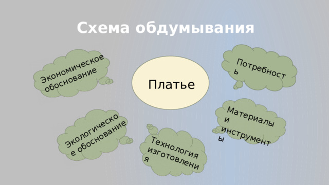 Экономическое обоснование Экологическое обоснование Технология изготовления Материалы и инструменты Потребность Схема обдумывания Платье