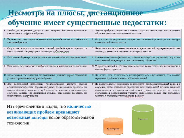 Несмотря на плюсы, дистанционное обучение имеет существенные недостатки: Из перечисленного видно, что количество возникающих проблем превышает возможные выгоды новой образовательной технологии.