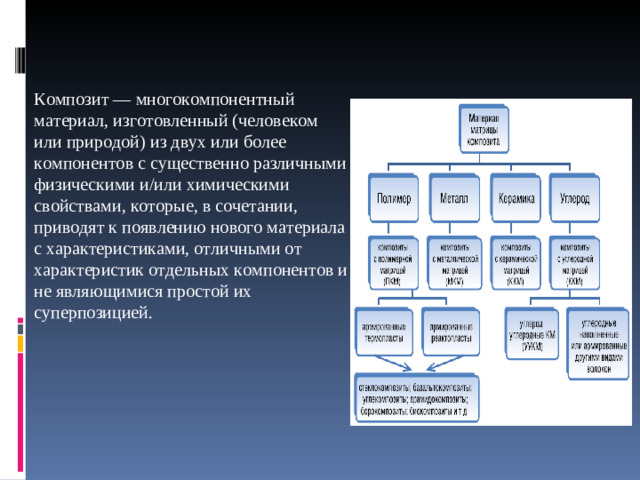 Композит — многокомпонентный материал, изготовленный (человеком или природой) из двух или более компонентов с существенно различными физическими и/или химическими свойствами, которые, в сочетании, приводят к появлению нового материала с характеристиками, отличными от характеристик отдельных компонентов и не являющимися простой их суперпозицией.