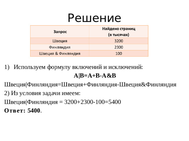 Решение Используем формулу включений и исключений:  A|B=A+B-A&B Швеция|Финляндия=Швеция+Финляндия-Швеция&Финляндия 2) Из условия задачи имеем: Швеция|Финляндия = 3200+2300-100=5400 Ответ: 5400 .