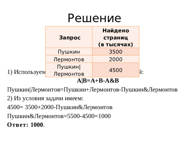 Решение   Запрос Пушкин Найдено страниц  (в тысячах) Лермонтов 3500 Пушкин|Лермонтов 2000 4500 1) Используем формулу включений и исключений:  A|B=A+B-A&B Пушкин|Лермонтов=Пушкин+Лермонтов-Пушкин&Лермонтов 2) Из условия задачи имеем: 4500= 3500+2000-Пушкин&Лермонтов Пушкин&Лермонтов=5500-4500=1000 Ответ: 1000 .