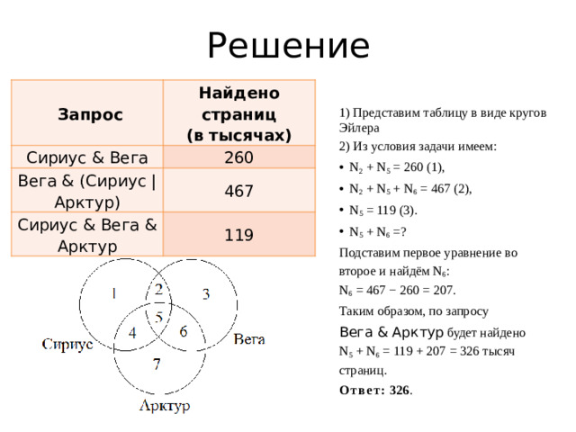 Решение   Запрос Найдено страниц  (в тысячах) Сириус & Вега 260 Вега & (Сириус | Арктур) 467 Сириус & Вега & Арктур 119 1) Представим таблицу в виде кругов Эйлера 2) Из условия задачи имеем: N 2  + N 5  = 260 (1), N 2  + N 5  + N 6  = 467 (2), N 5  = 119 (3). N 5  + N 6 =? Подставим первое уравнение во второе и найдём N 6 : N 6  = 467 − 260 = 207. Таким образом, по запросу Вега & Арктур будет найдено N 5  + N 6  = 119 + 207 = 326 тысяч страниц. Ответ: 326 .