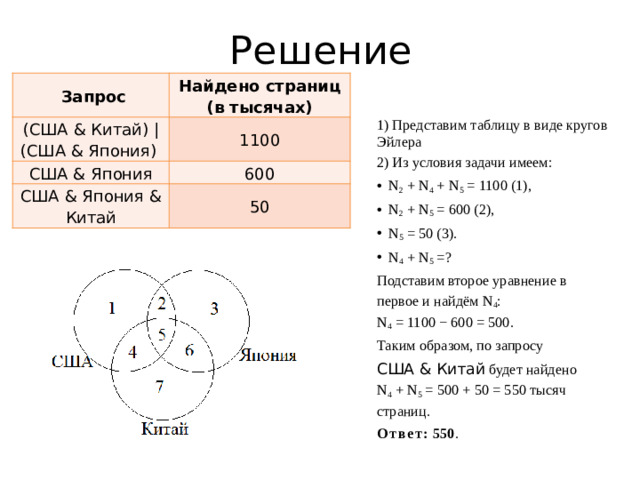 Решение   Запрос Найдено страниц  (в тысячах) (США & Китай) | (США & Япония) 1100 США & Япония 600 США & Япония & Китай 50 1) Представим таблицу в виде кругов Эйлера 2) Из условия задачи имеем: N 2  + N 4  + N 5  = 1100 (1), N 2  + N 5  = 600 (2), N 5  = 50 (3). N 4  + N 5 =? Подставим второе уравнение в первое и найдём N 4 : N 4  = 1100 − 600 = 500. Таким образом, по запросу США & Китай будет найдено N 4  + N 5  = 500 + 50 = 550 тысяч страниц. Ответ: 550 .