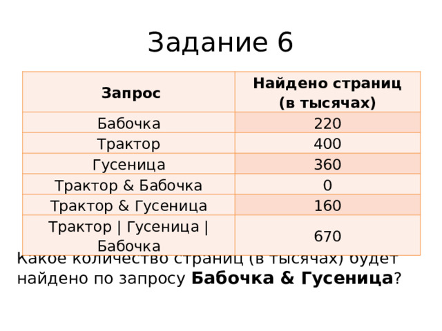 Задание 6   Запрос Бабочка Найдено страниц  (в тысячах) 220 Трактор 400 Гусеница 360 Трактор & Бабочка 0 Трактор & Гусеница 160 Трактор | Гусеница | Бабочка 670 Какое количество страниц (в тысячах) будет найдено по запросу Бабочка & Гусеница ?