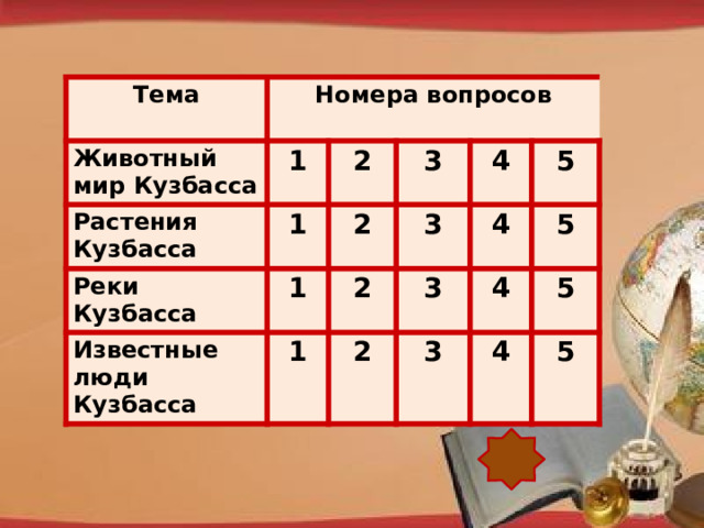 Тема Номера вопросов Животный мир Кузбасса 1 Растения Кузбасса 2 Реки Кузбасса 1 1 3 2 Известные люди Кузбасса 3 2 4 1 3 4 5 2 5 4 3 5 4 5 http://pedsovet.su/load/321