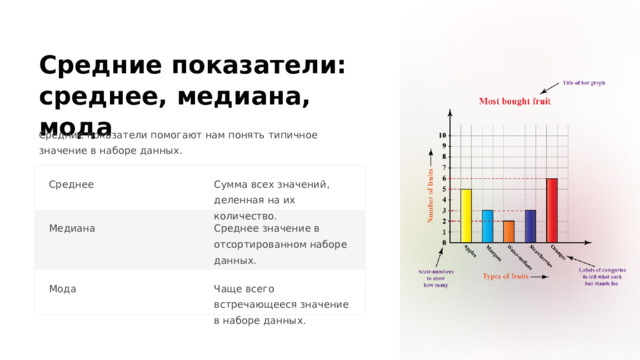 Средние показатели: среднее, медиана, мода Средние показатели помогают нам понять типичное значение в наборе данных. Сумма всех значений, деленная на их количество. Среднее Медиана Среднее значение в отсортированном наборе данных. Мода Чаще всего встречающееся значение в наборе данных.