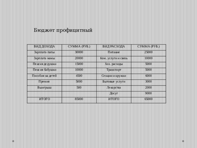 Бюджет профицитный ВИД ДОХОДА СУММА (РУБ.) Зарплата папы 30000 ВИД РАСХОДА Зарплата мамы Питание 20000 СУММА (РУБ.) Пенсия дедушки 25000 15000 Пенсия бабушки Ком. услуги и связь 10000 Пособия на детей 10000 Хоз. расходы 5000 4500 Премия Транспорт 5000 Выигрыш Секции и кружки 5000 500 6000 Бытовые услуги   3000 Лекарства   ИТОГО 85000 2000 Досуг 9000 ИТОГО 65000