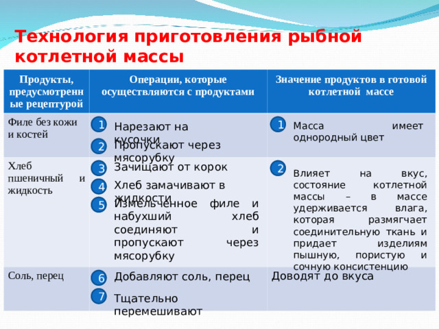 Технология приготовления рыбной котлетной массы Продукты, предусмотренные рецептурой Операции, которые осуществляются с продуктами  Филе без кожи и костей Значение продуктов в готовой котлетной массе  Хлеб пшеничный и жидкость Соль, перец Доводят до вкуса 1 1 Нарезают на кусочки Масса имеет однородный цвет Пропускают через мясорубку 2 Зачищают от корок 3 2 Влияет на вкус, состояние котлетной массы – в массе удерживается влага, которая размягчает соединительную ткань и придает изделиям пышную, пористую и сочную консистенцию Хлеб замачивают в жидкости 4 Измельченное филе и набухший хлеб соединяют и пропускают через мясорубку 5 Добавляют соль, перец 6 7 Тщательно перемешивают