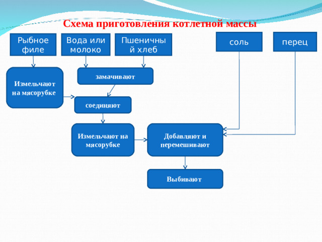 Схема приготовления котлетной массы перец соль Пшеничный хлеб Вода или молоко Рыбное филе Измельчают на мясорубке замачивают соединяют Добавляют и перемешивают Измельчают на мясорубке Выбивают