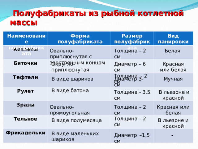 Полуфабрикаты из рыбной котлетной массы Форма полуфабриката Размер полуфабриката Вид панировки Наименование полуфабриката Котлеты   Биточки     Тефтели   Рулет   Зразы   Тельное   Фрикадельки   Овально-приплюснутая с заостренным концом Толщина – 2 см Белая Диаметр – 6 см Толщина - 2 см Округло-приплюснутая Красная или белая В виде шариков Диаметр 3- см Мучная В виде батона Толщина - 3,5 см В льезоне и красной Красная или белая Овально-прямоугольная Толщина – 2 см Толщина – 2 см В виде полумесяца В льезоне и красной В виде маленьких шариков Диаметр –1,5 см -