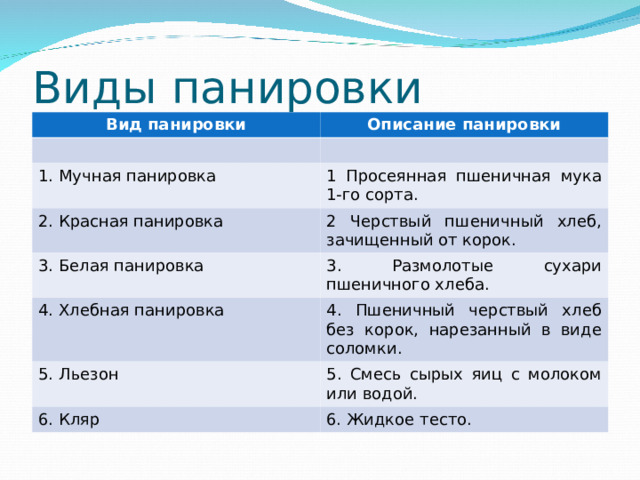 Виды панировки Вид панировки Описание панировки 1. Мучная панировка 1 Просеянная пшеничная мука 1-го сорта. 2. Красная панировка 2 Черствый пшеничный хлеб, зачищенный от корок. 3. Белая панировка 3 . Размолотые сухари пшеничного хлеба. 4. Хлебная панировка 4 . Пшеничный черствый хлеб без корок, нарезанный в виде соломки. 5. Льезон 5 . Смесь сырых яиц с молоком или водой. 6. Кляр 6. Жидкое тесто.