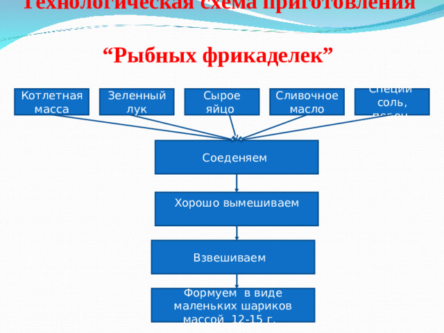 Технологическая схема приготовления  “Рыбных фрикаделек” Котлетная масса Специи соль, перец Сливочное масло Сырое яйцо Зеленный лук Соеденяем Хорошо вымешиваем Взвешиваем Формуем в виде маленьких шариков массой 12-15 г.