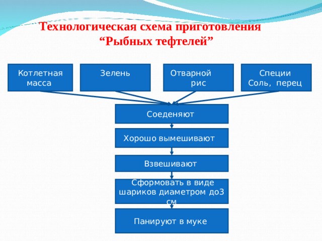 Технологическая схема приготовления  “Рыбных тефтелей” Котлетная масса Специи Соль, перец Отварной рис Зелень Соеденяют Хорошо вымешивают Взвешивают  Сформовать в виде шариков диаметром до3 см Панируют в муке