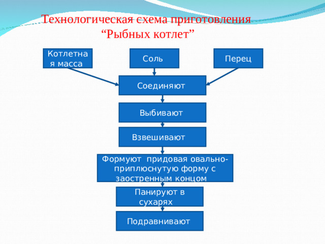 Технологическая схема приготовления  “Рыбных котлет” Перец Котлетная масса Соль Соединяют Выбивают Взвешивают Формуют придовая овально-приплюснутую форму с заостренным концом Панируют в сухарях Подравнивают