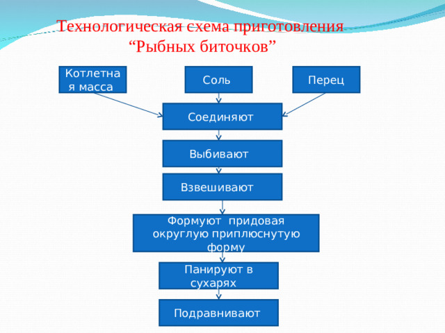 Технологическая схема приготовления  “Рыбных биточков” Перец Котлетная масса Соль Соединяют Выбивают Взвешивают Формуют придовая округлую приплюснутую форму Панируют в сухарях Подравнивают