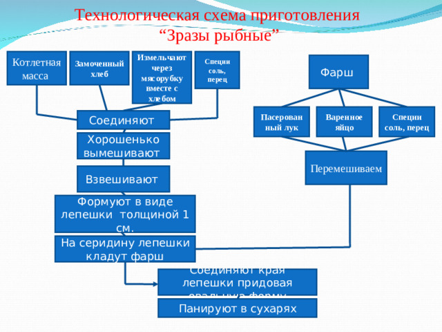 Технологическая схема приготовления  “Зразы рыбные” Замоченный хлеб Специи соль, перец Измельчают через мясорубку вместе с хлебом Котлетная масса Фарш Специи соль, перец Варенное яйцо Пасерованный лук Соединяют Хорошенько вымешивают Перемешиваем Взвешивают Формуют в виде лепешки толщиной 1 см. На серидину лепешки кладут фарш Соединяют края лепешки придовая овальную форму Панируют в сухарях