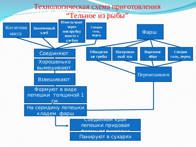 Технологическая схема приготовления  “Тельное из рыбы” Измельчаютчерез мясорубку вместе с хлебом Замоченный хлеб Специи соль, перец Котлетная масса Фарш Варенное яйцо Обжаренные грибы Пасерованный лук Специи соль, перец Соединяют Хорошенько вымешивают Перемешиваем Взвешивают Формуют в виде лепешки толщиной 1 см. На серидину лепешки кладем фарш Соединяем края лепешки придовая форму полумесеца Панируют в сухарях