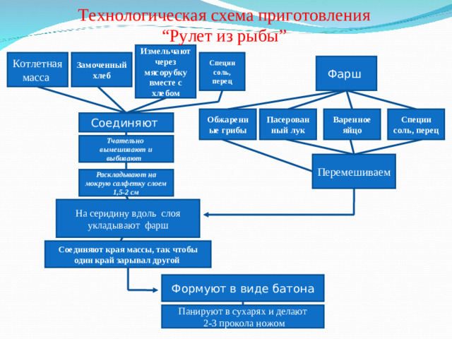 Технологическая схема приготовления  “Рулет из рыбы” Измельчают через мясорубку вместе с хлебом Замоченный хлеб Специи соль, перец Котлетная масса Фарш Варенное яйцо Обжаренные грибы Пасерованный лук Специи соль, перец Соединяют Тчательно вымешивают и выбивают Перемешиваем Раскладывают на мокрую салфетку слоем 1,5-2 см На серидину вдоль слоя укладывают фарш Соединяют края массы, так чтобы один край зарывал другой Формуют в виде батона Панируют в сухарях и делают  2-3 прокола ножом