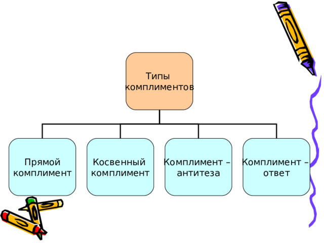 Типы комплиментов Прямой комплимент Косвенный комплимент Комплимент – антитеза Комплимент – ответ