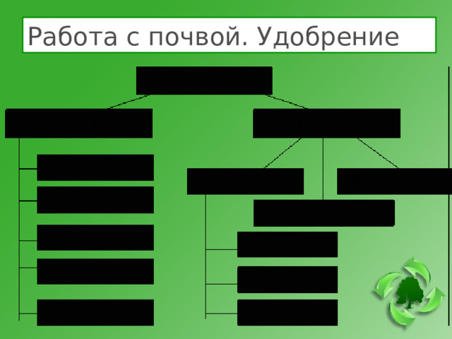 Работа с почвой. Удобрение