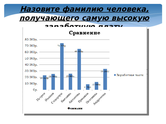 Назовите фамилию человека, получающего самую высокую заработную плату.