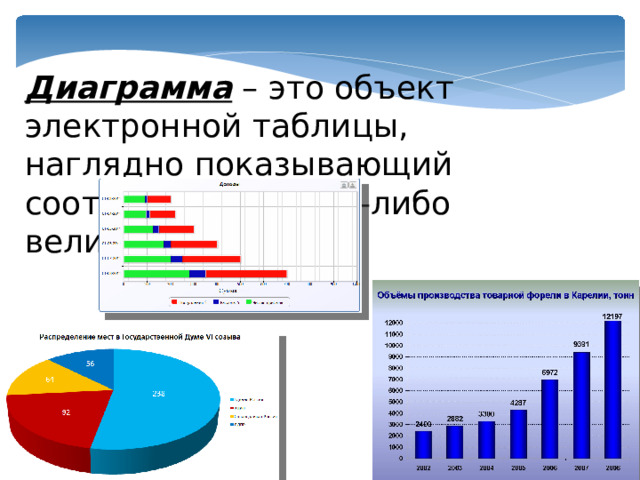 Диаграмма – это объект электронной таблицы, наглядно показывающий соотношение каких-либо величин.