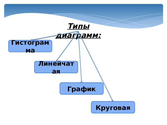 Типы диаграмм: Гистограмма Линейчатая График Круговая