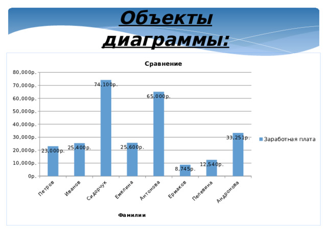 Объекты диаграммы: