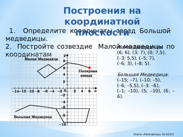 Построения на координатной плоскости  1. Определите координаты звезд Большой медведицы. 2. Постройте созвездие Малой медведицы по координатам Малая Медведица : (6; 6), (3; 7), (0; 7,5), (–3; 5,5), (–5; 7), (–6; 3), (–8; 5). Большая Медведица : (–15; –7), (–10; –5), (–6; –5,5), (–3; –6), (–1; –10), (5; –10), (6; –6).